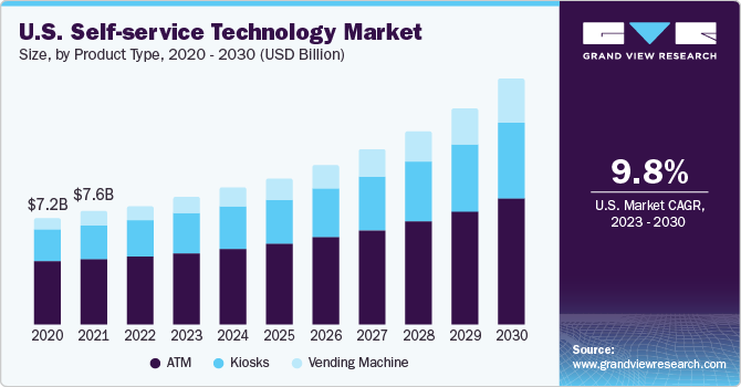 U.S. Self-Service Technology Market size and growth rate, 2023 - 2030