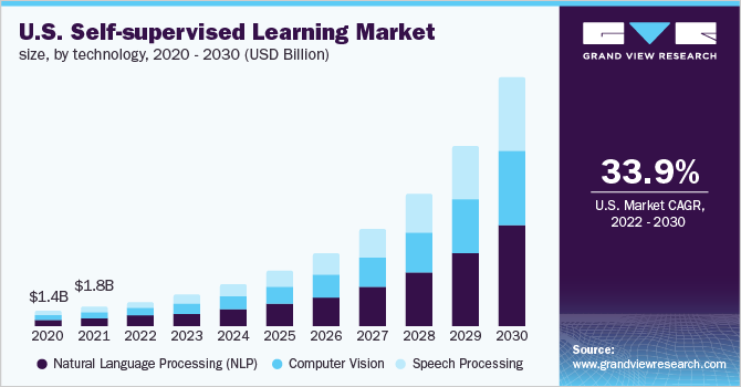 U.S. self-supervised learning market size, by technology, 2020 - 2030 (USD Billion)