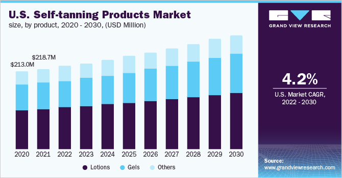 U.S. self-tanning products Market