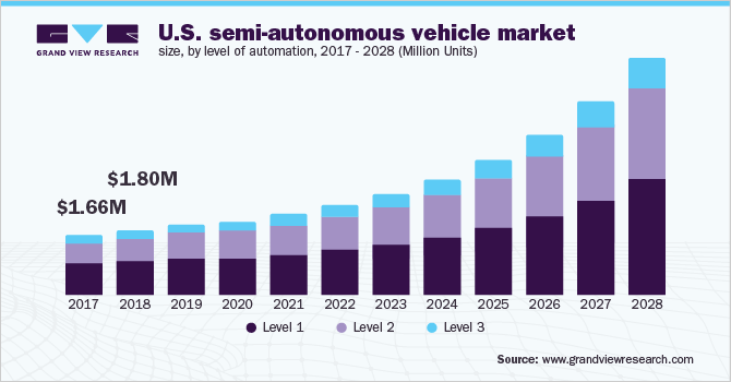 U.S. semi-autonomous vehicle market size, by level of automation, 2017 - 2028 (Million Units)