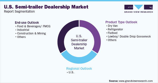 U.S. Semi-Trailer Dealership Market Segmentation