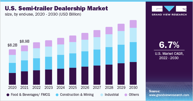  U.S. semi-trailer dealership market size, by end-use, 2020 - 2030 (Revenue, USD Billion)
