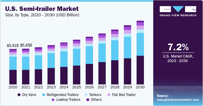 U.S. semi-trailer market size, 2018 - 2028 (USD Billion)