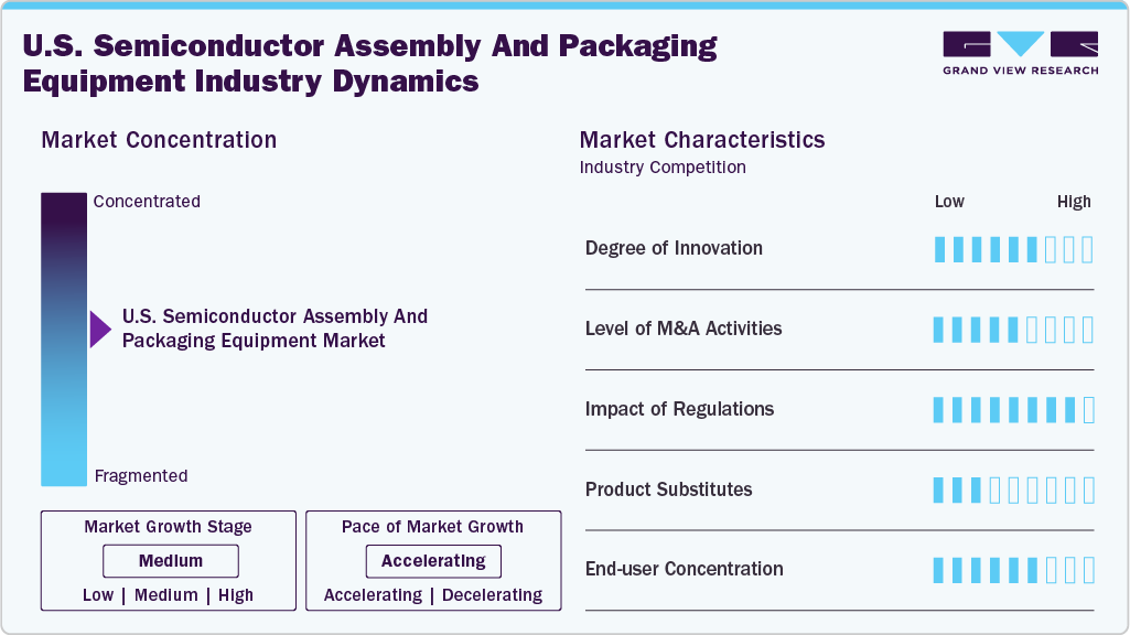 U.S. Semiconductor Assembly And Packaging Equipment Industry Dynamics