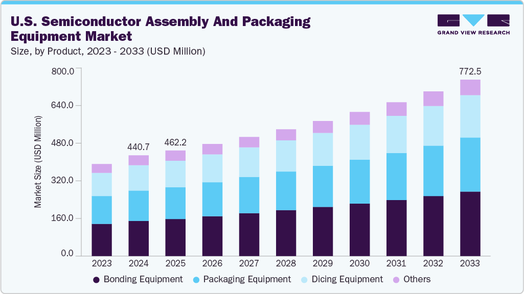 U.S. semiconductor assembly and packaging equipment market size and growth forecast (2023-2033)