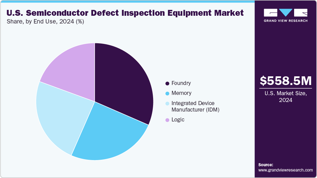U.S. Semiconductor Defect Inspection Equipment Market Share U.S. Semiconductor Defect Inspection Equipment Market Share