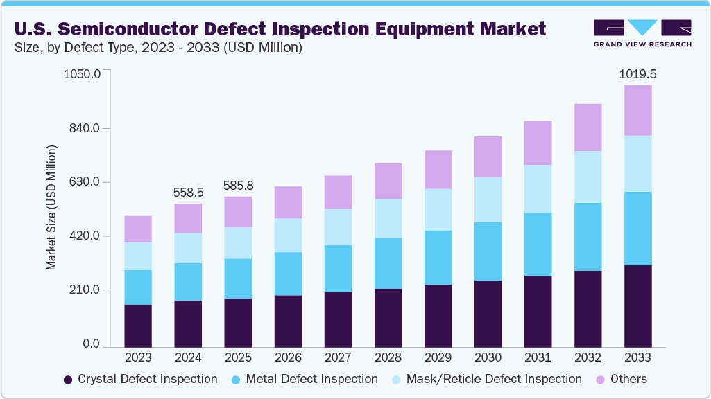 U.S. semiconductor defect inspection equipment market size and growth forecast (2023-2033) U.S. semiconductor defect inspection equipment market size and growth forecast (2023-2033)