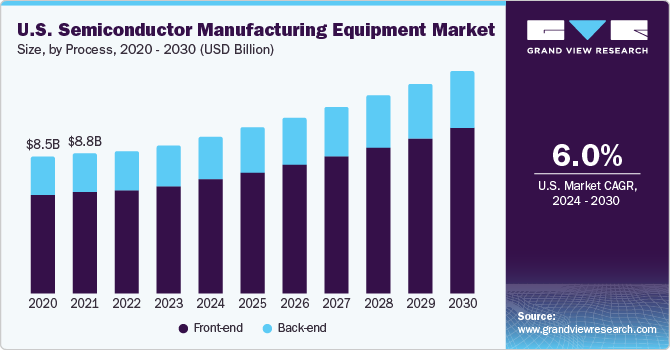 U.S. semiconductor manufacturing equipment Market size and growth rate, 2024 - 2030