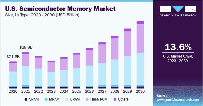 U.S. semiconductor memory market size and growth rate, 2023 - 2030