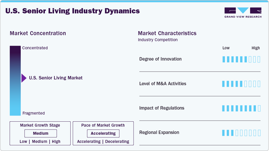 U.S. Senior Living Industry Dynamics
