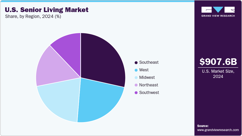 U.S. Senior Living Market Share