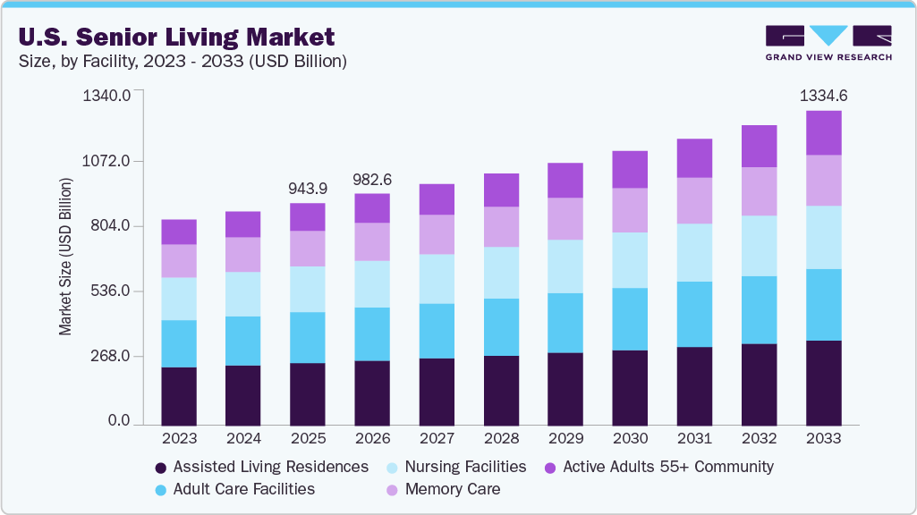U.S. Senior Living market size and growth forecast (2023-2033)
