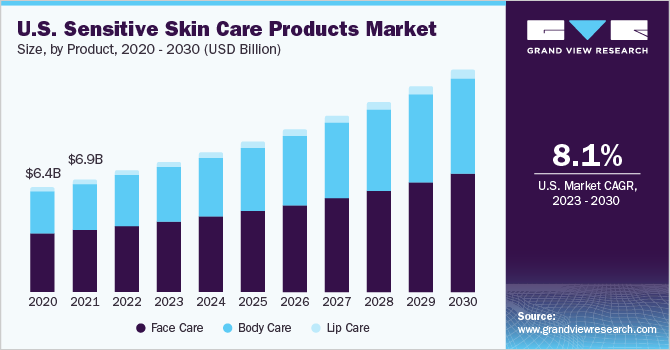 U.S. Sensitive Skin Care Products Market size and growth rate, 2023 - 2030