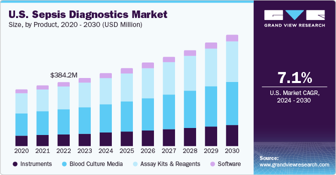  U.S. sepsis diagnostics market size, by product, 2020 - 2030 (USD Million)