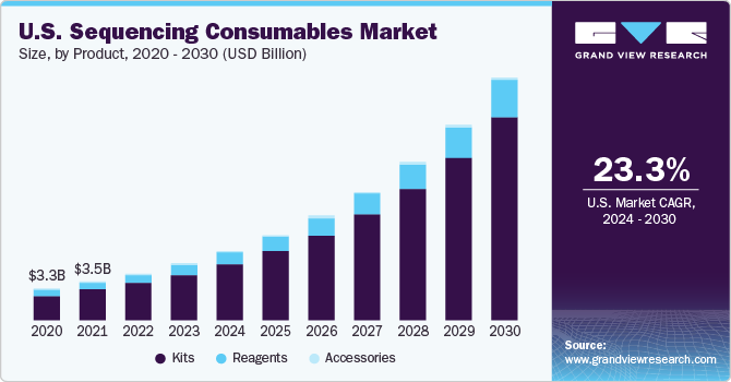 U.S. Sequencing Consumables market size and growth rate, 2023 - 2030