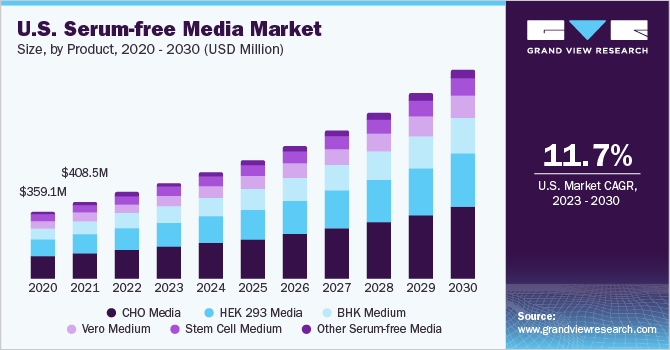 U.S. Serum-free Media Market size and growth rate, 2023 - 2030