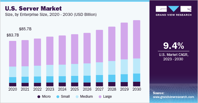 U.S. Server market size and growth rate, 2023 - 2030