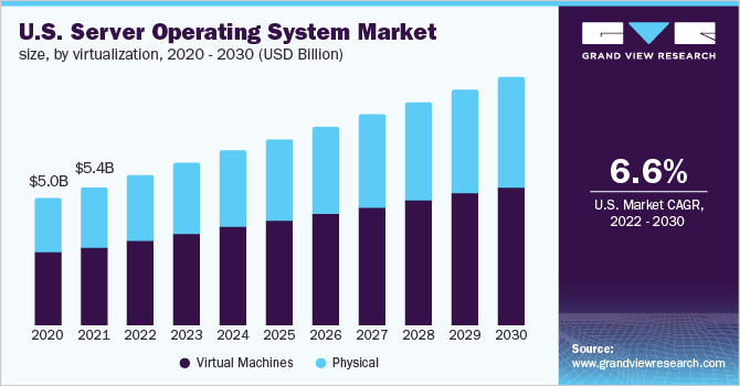 U.S. server operating system market size, by virtualization, 2020 - 2030 (USD Million)