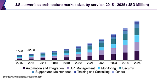 U.S. serverless architecture market size, by service, 2015 - 2025 (USD Million)