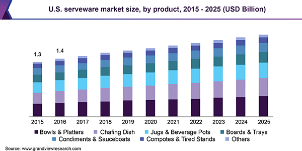 U.S. serveware market size, by product, 2015 - 2025 (USD Billion)