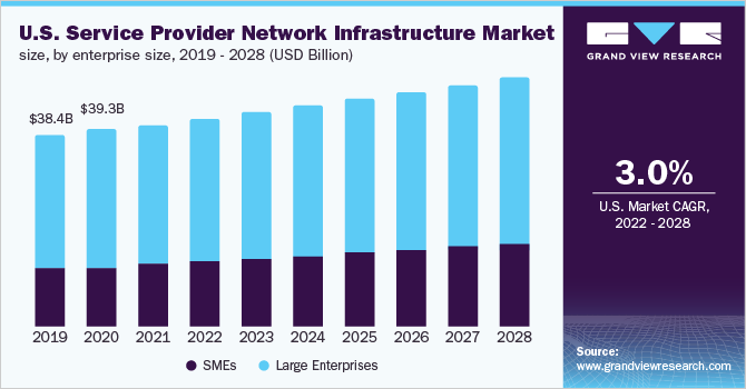 U.S. service provider network infrastructure market size, by enterprise size, 2019 - 2028 (USD Billion)