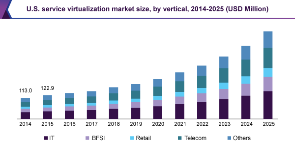 U.S. service virtualization market size, by vertical, 2014 - 2025 (USD Million)