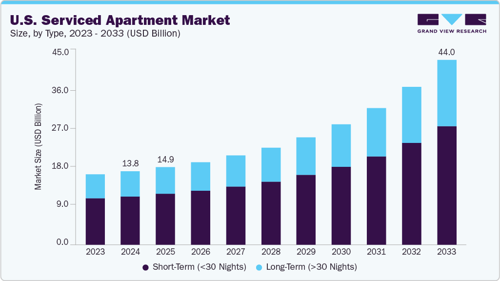 U.S. serviced apartment market size and growth forecast (2023-2033)
