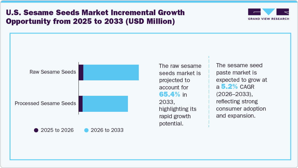 U.S. sesame seeds market incremental growth opportunity from 2025 to 2033 (USD Million)
