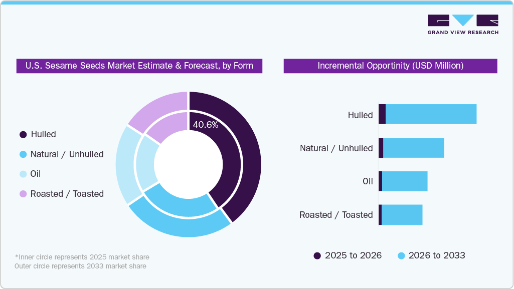 U.S. Sesame Seeds Market Estimates and Forecast, by Form