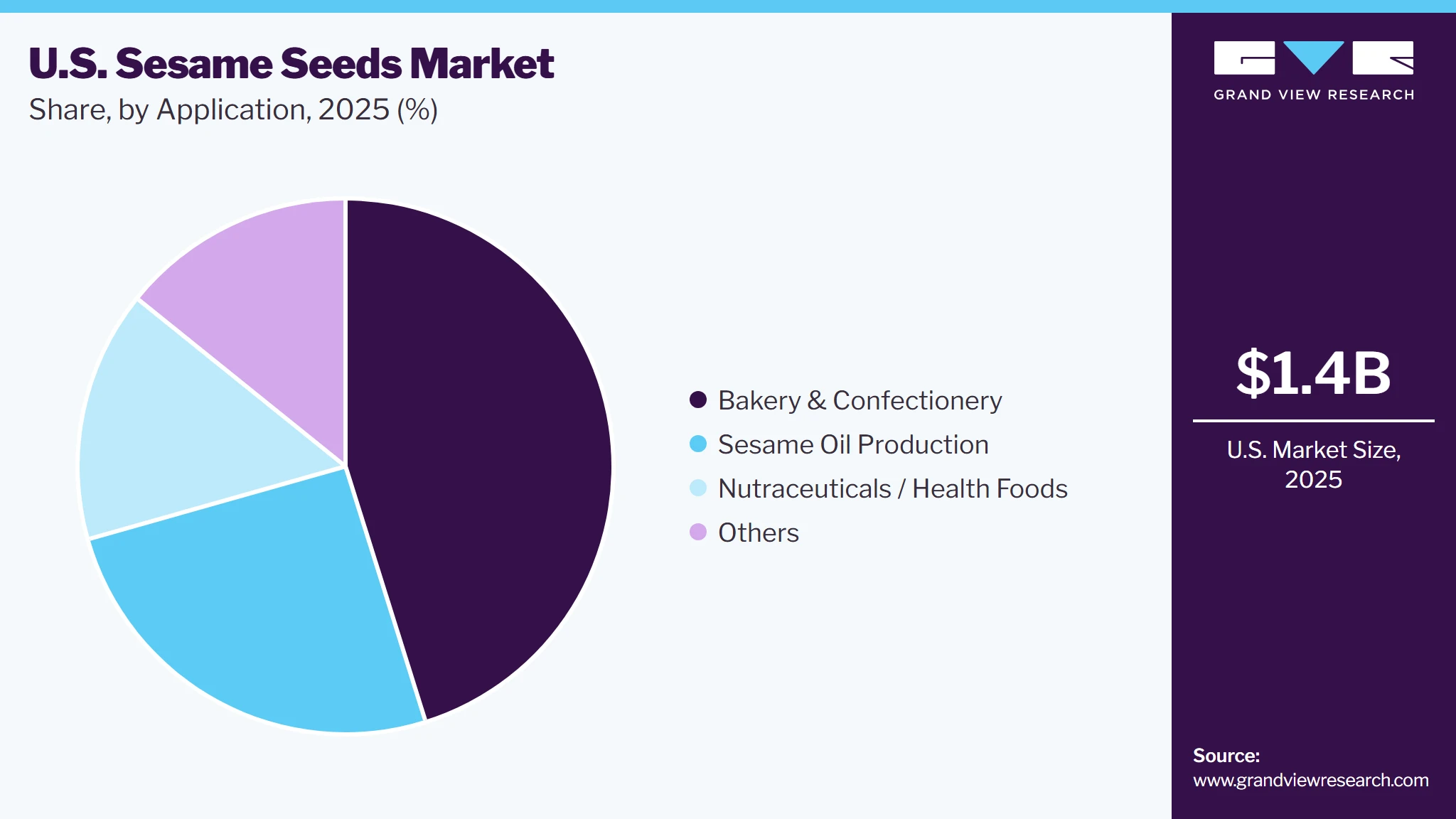 U.S. Sesame Seeds Market Share