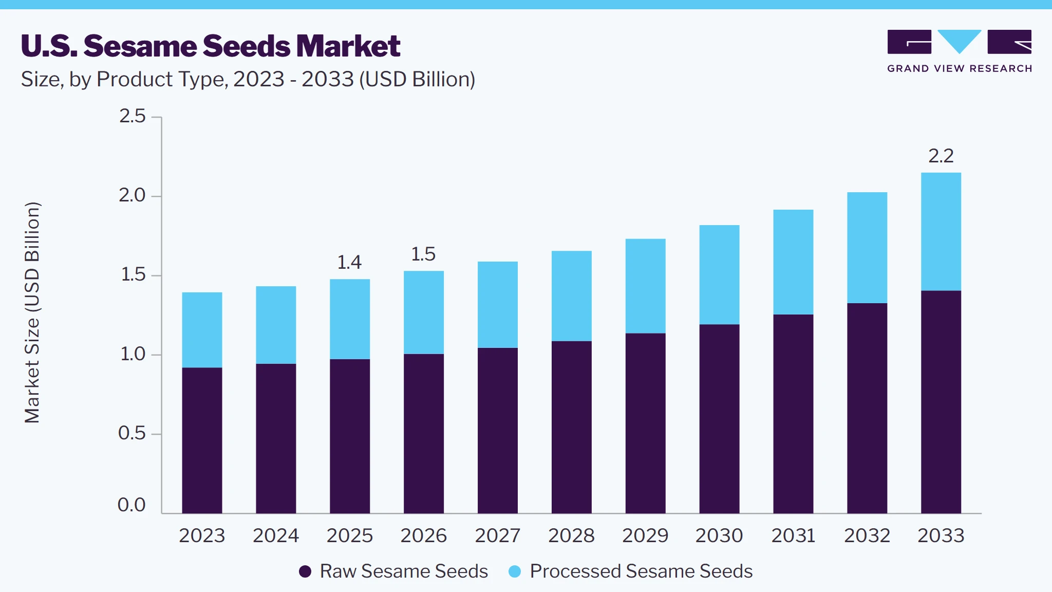 U.S. sesame seeds market size and growth forecast (2023-2033)