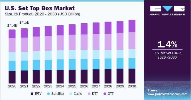 U.S. Set Top Box Market size and growth rate, 2023 - 2030