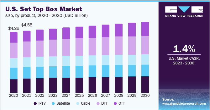  U.S. set top box market size, by product, 2020 - 2030 (USD Billion)