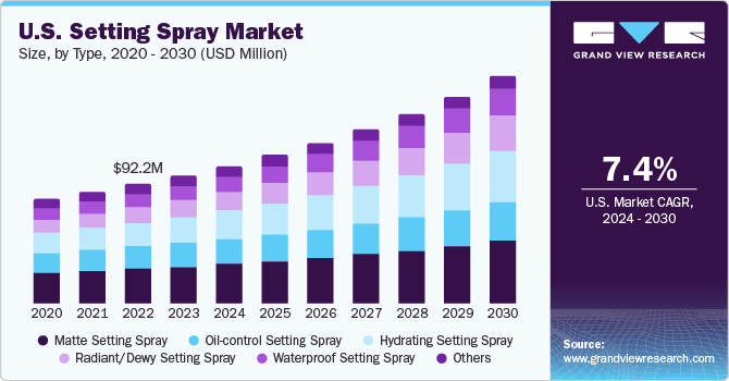 U.S. Setting Spray Market size and growth rate, 2024 - 2030