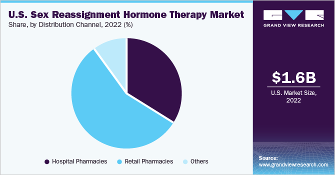 U.S. Sex Reassignment Hormone Therapy Market share and size, 2022