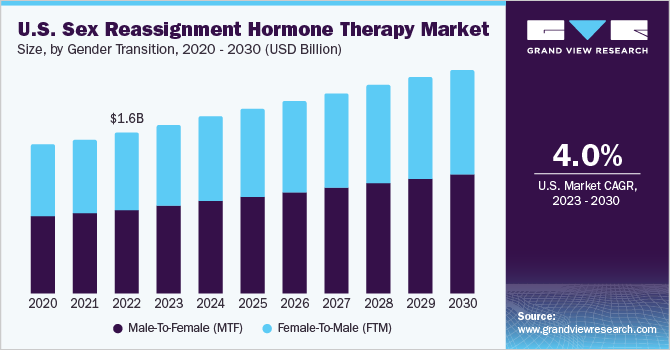U.S. Sex Reassignment Hormone Therapy market size and growth rate, 2023 - 2030