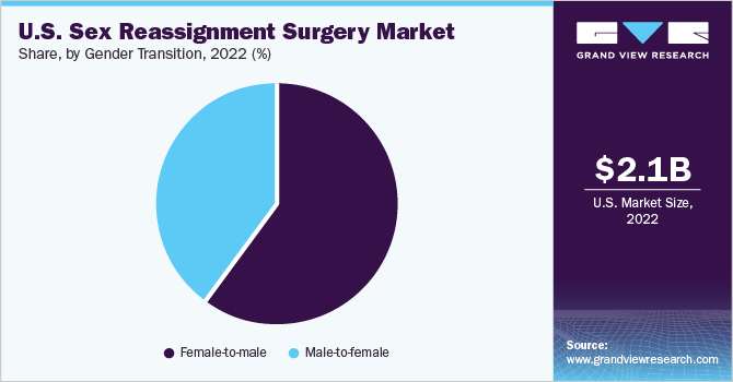 statistics of reassignment surgery