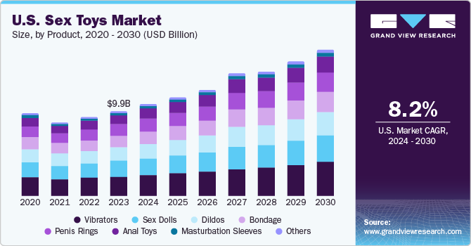 U.S. sex toys market size, by type, 2020 - 2030 (USD Billion)