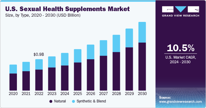 U.S. Sexual Health Supplements market size and growth rate, 2024 - 2030