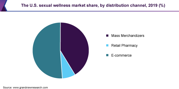 The U.S. sexual wellness market share