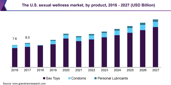 The U.S. sexual wellness market size