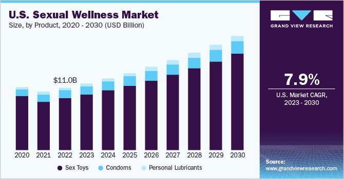 U.S. sexual wellness market size, by product, 2020 - 2030 (USD Billion)