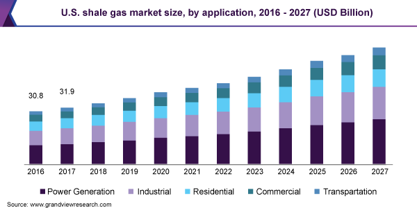 U.S. shale gas market size, by application, 2016 - 2027 (USD Billion) 