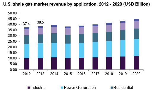 U.S. shale gas market