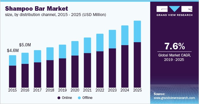 Shampoo Bar Market size, by distribution channel