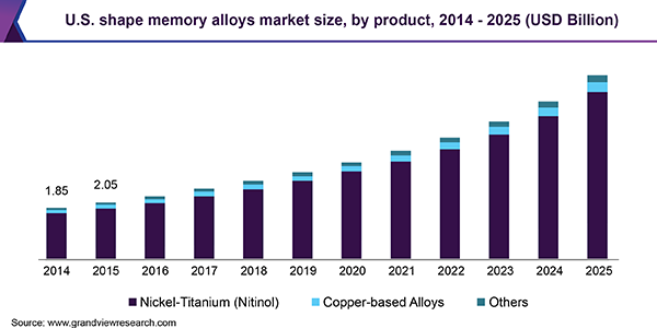 U.S. shape memory alloys market size
