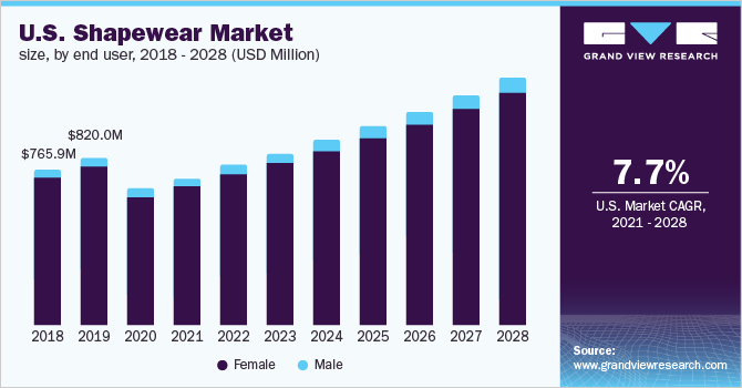 U.S. shapewear market size, by end user, 2018 - 2028 (USD Million)