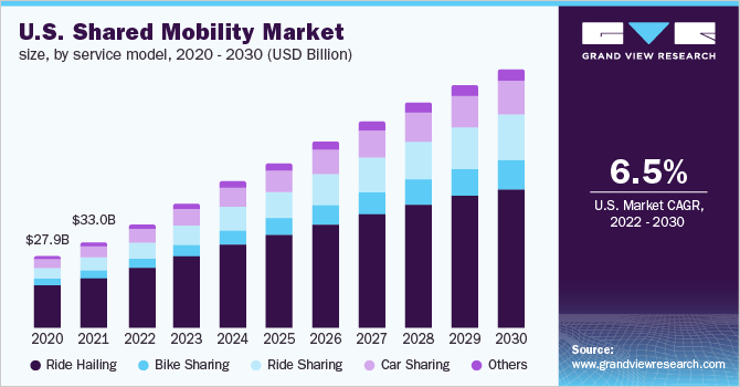 U.S. shared mobility market size, by service model, 2020 - 2030 (USD Billion)