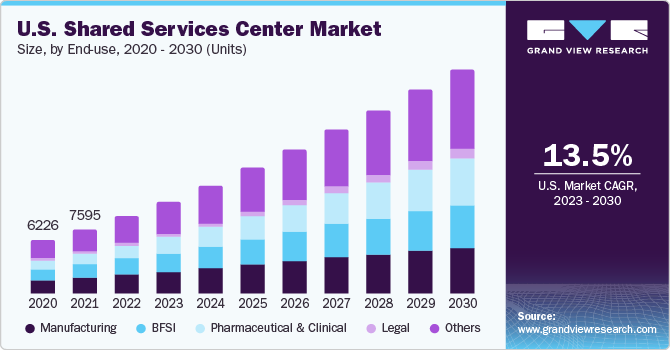 U.S. Shared Services Center market size and growth rate, 2023 - 2030