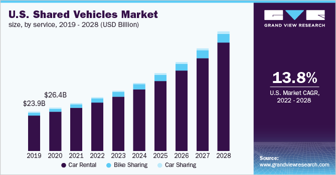  U.S. Shared Vehicles Market Size, By Service, 2019 - 2028 (USD Billion)